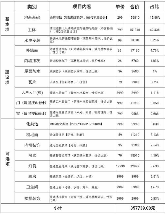 一個(gè)農(nóng)村鄉(xiāng)村小別墅造價(jià)費(fèi)用是怎樣的？